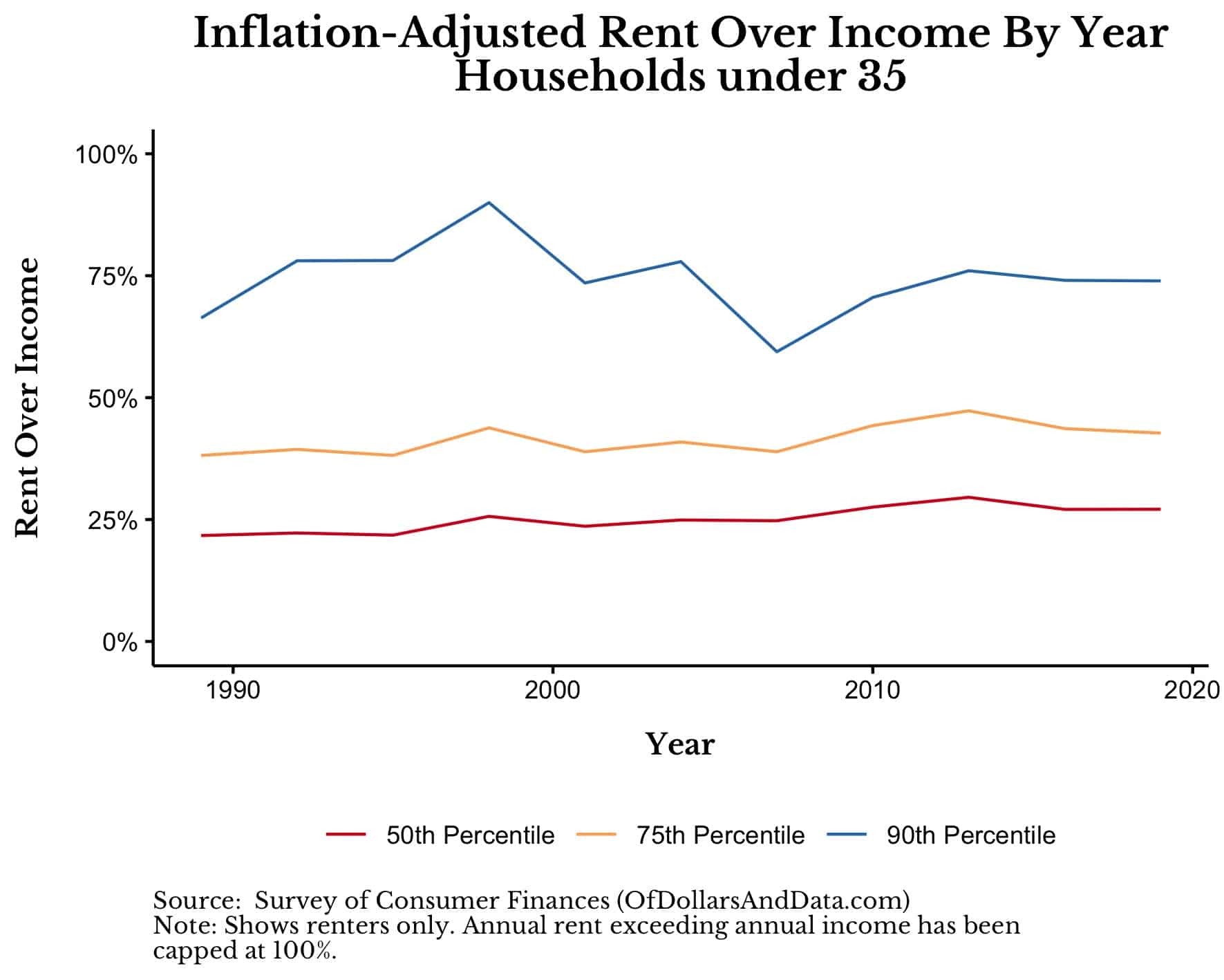 Inflation-adjusted rent by year for households under 35 for the 50th, 75th, and 90th percentiles