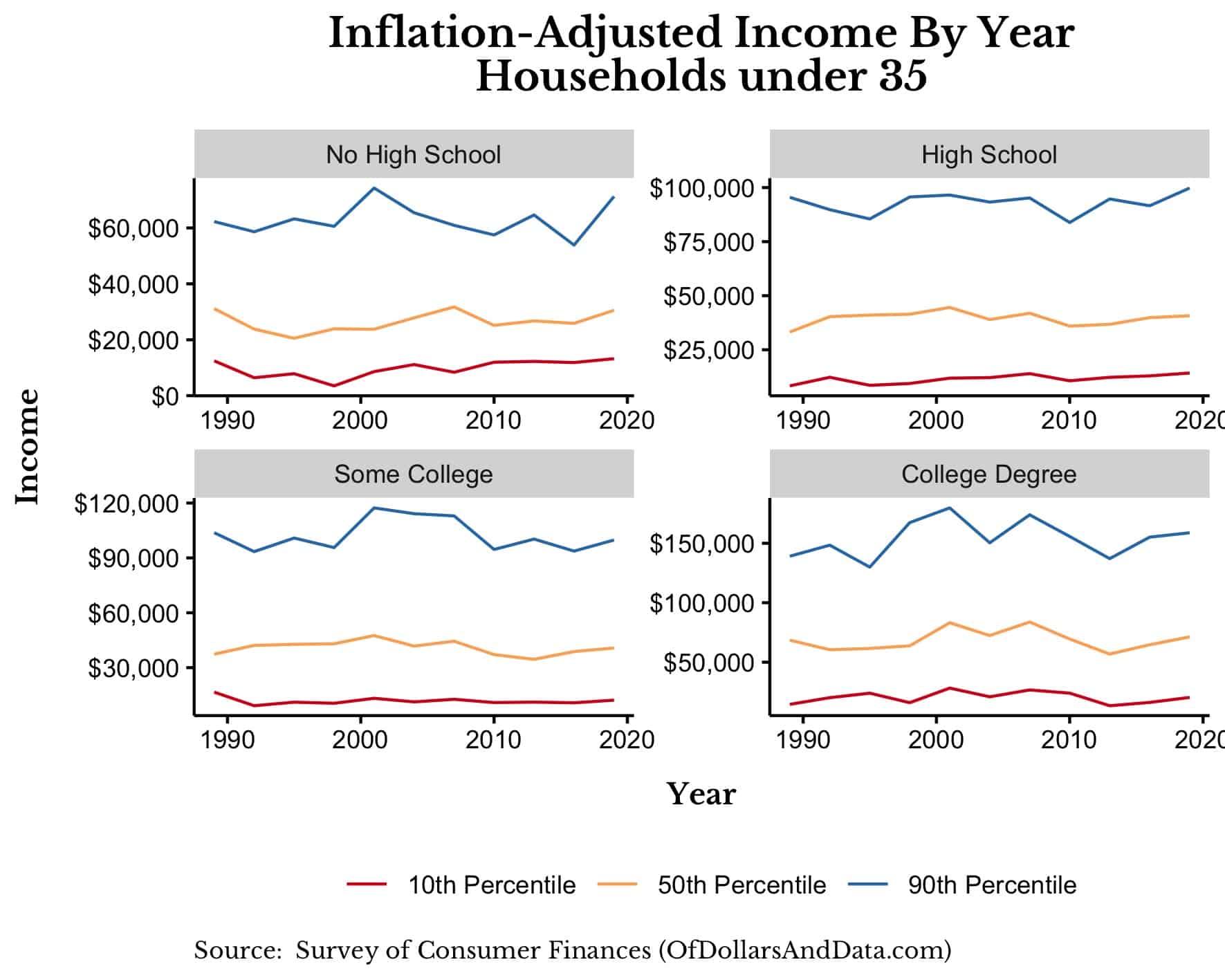 Inflation-adjusted income by year for households under 35 for the 10th, 50th, and 90th percentiles broken out by education level