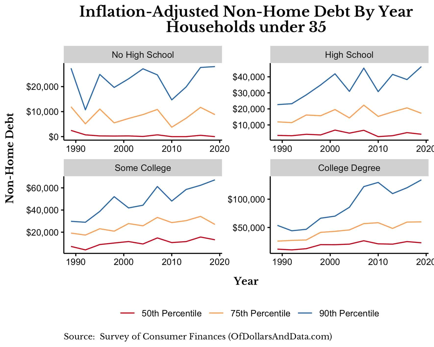 Inflation-adjusted non-home debt by year for households under 35 broken out by education level