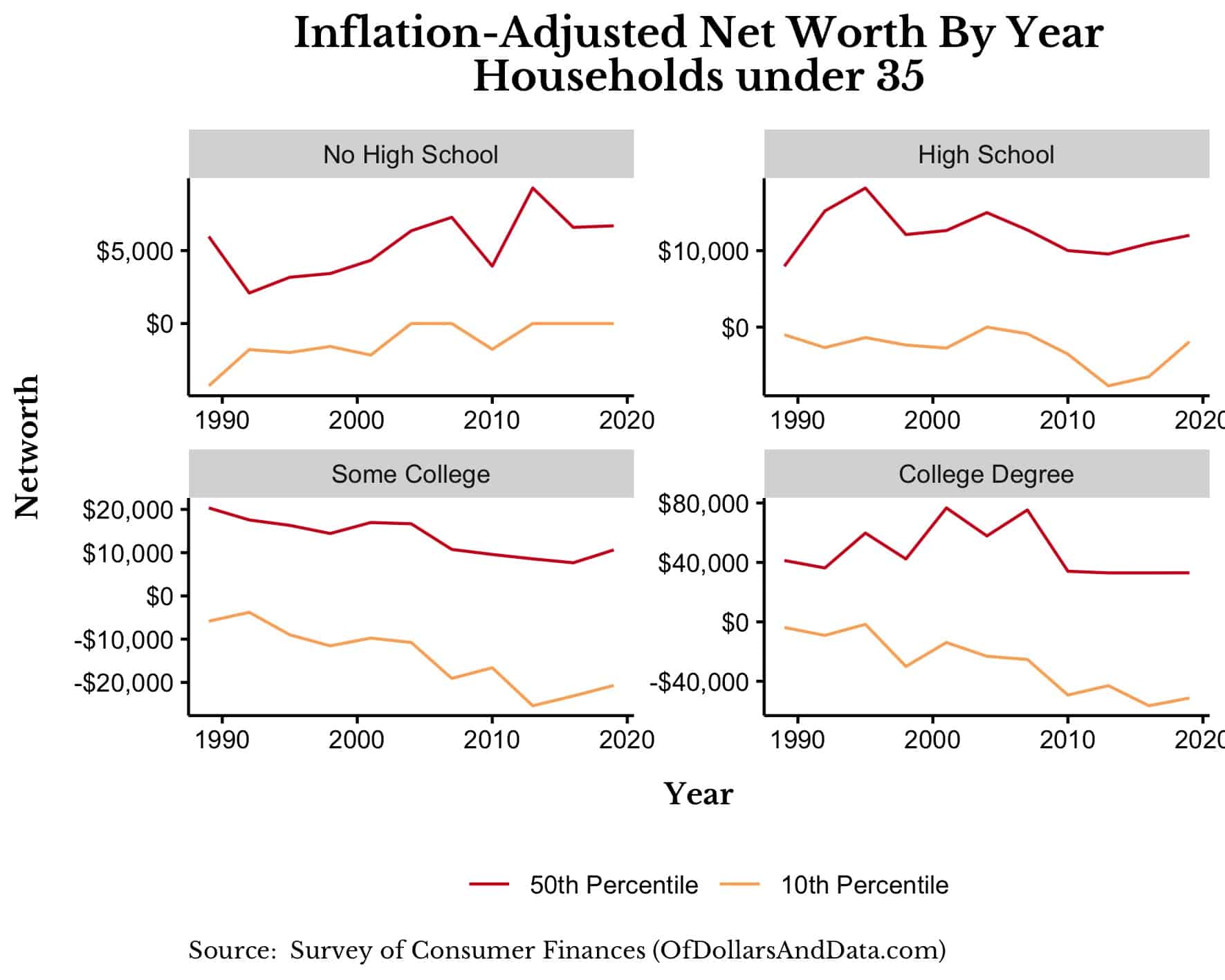 Inflation-adjusted net worth by year for households under 35 broken out by education level