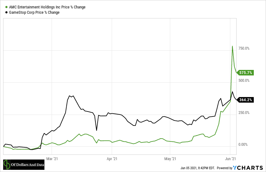 AMC and Gamestop returns since the beginning of 2021.