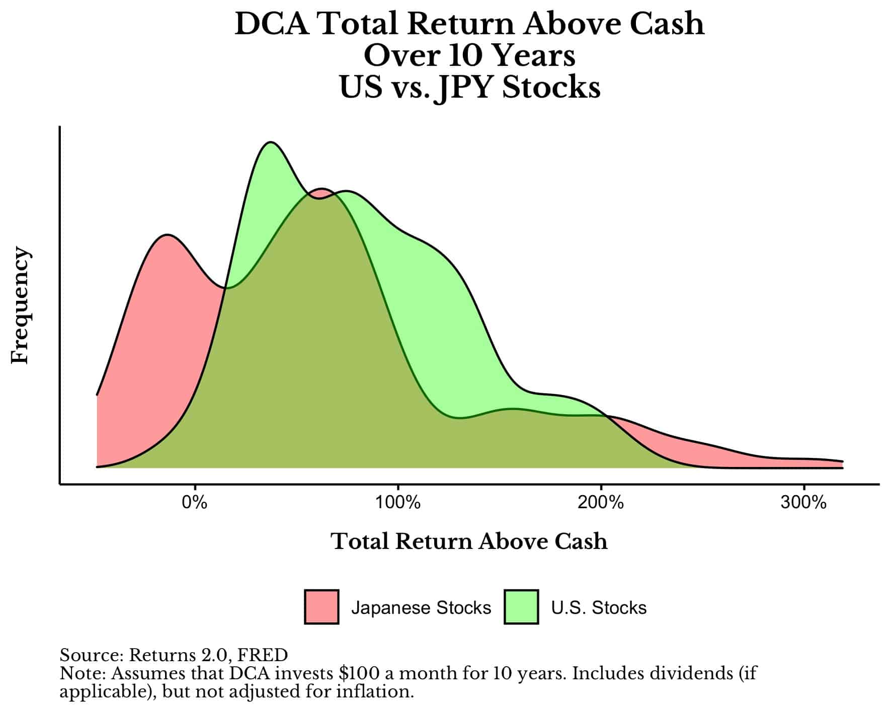 DCA total return above cash distributions for Japanese and U.S. stocks