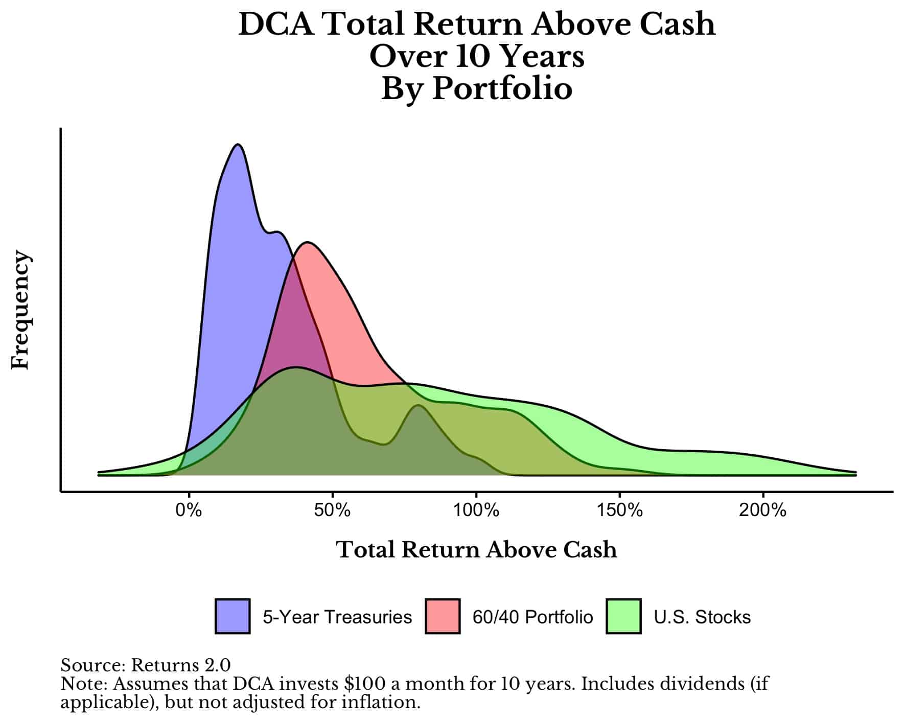 DCA total return above cash distributions for 5-Year Treasuries, a 60/40 portfolio, and US stocks