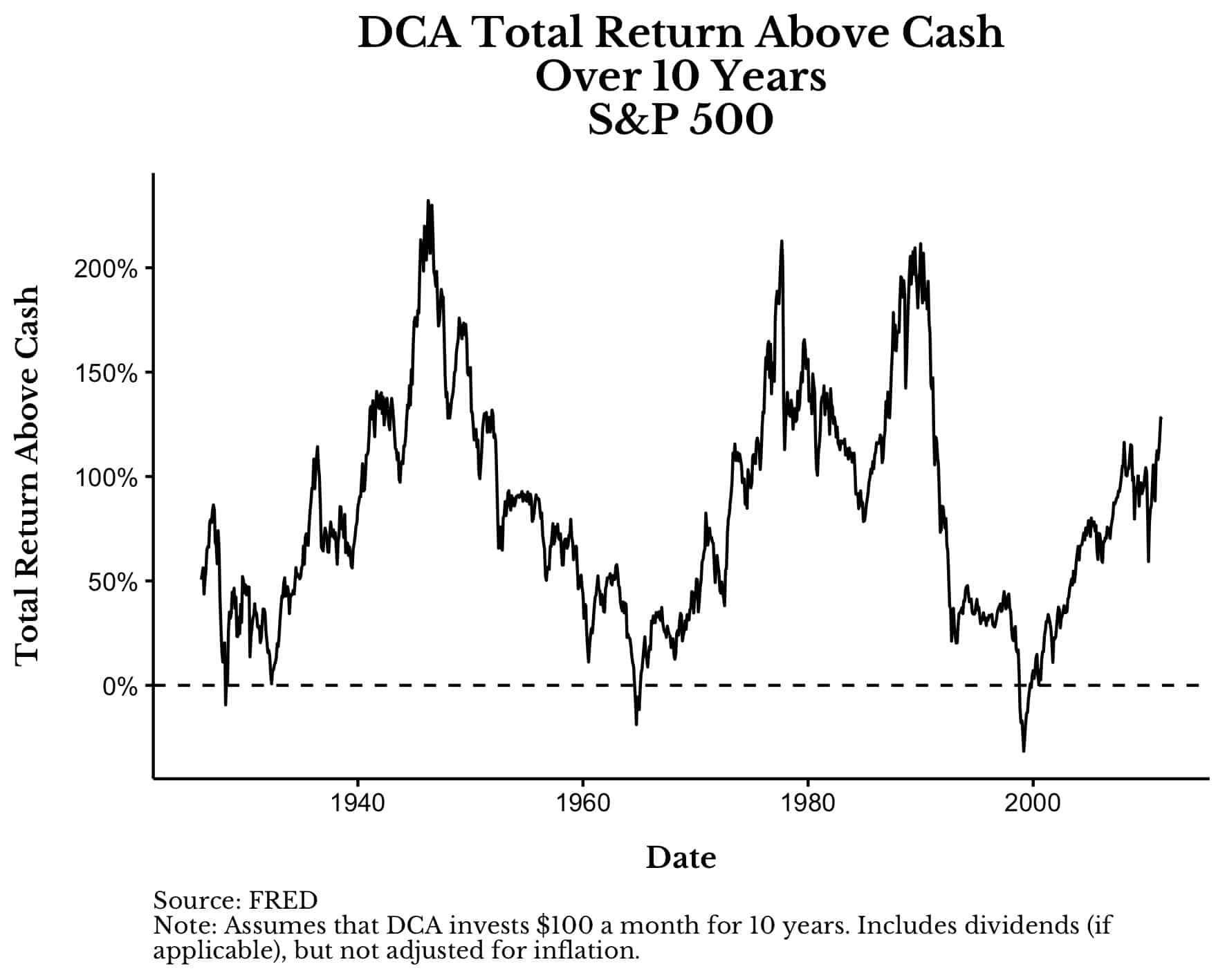DCA into S&P 500 total return above cash over rolling 10 year periods