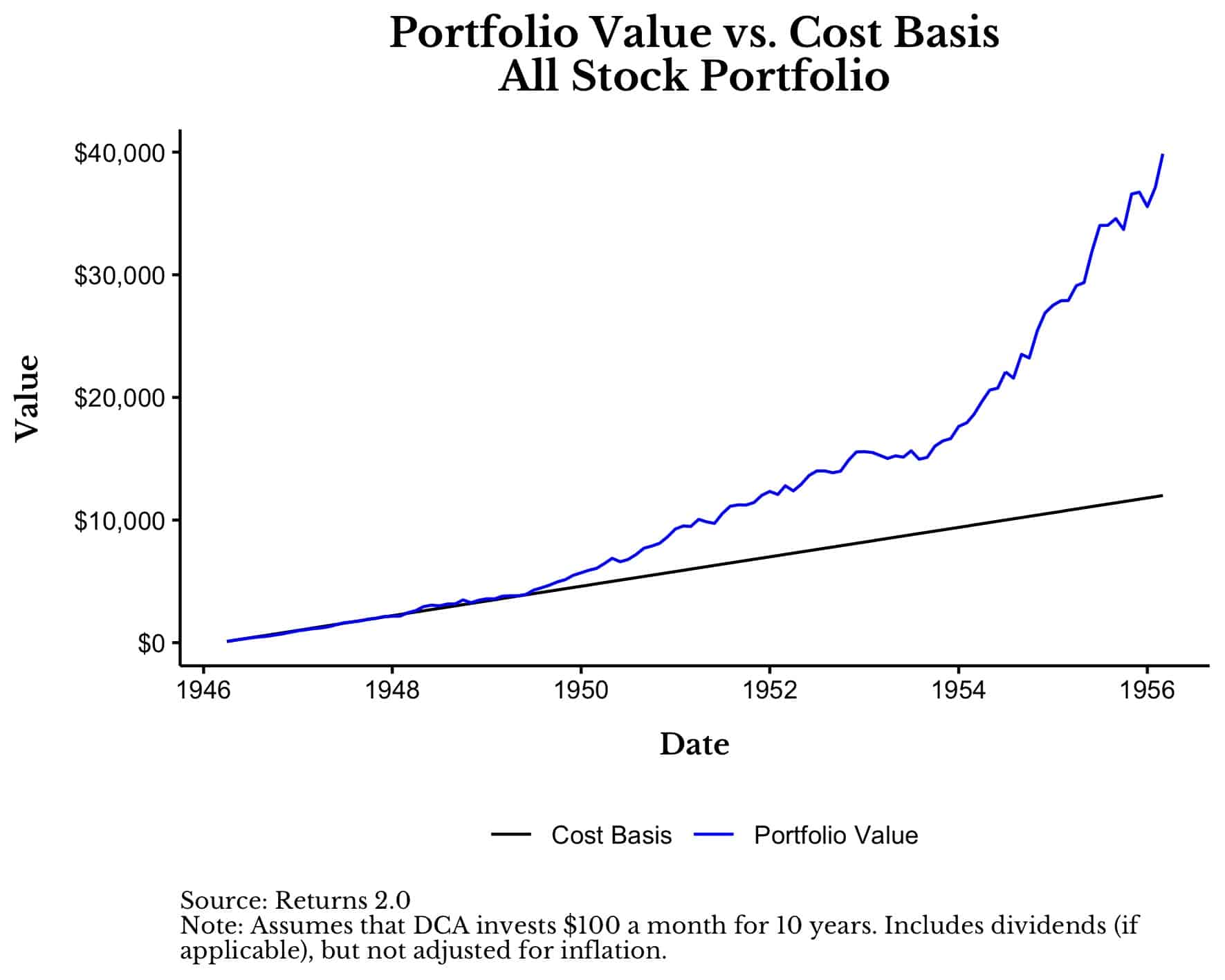 Portfolio value vs cost basis of all stock portfolio, 1946-1956