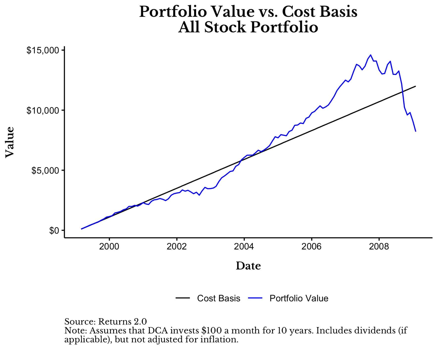 Portfolio value vs cost basis of all stock portfolio, 1999-2009