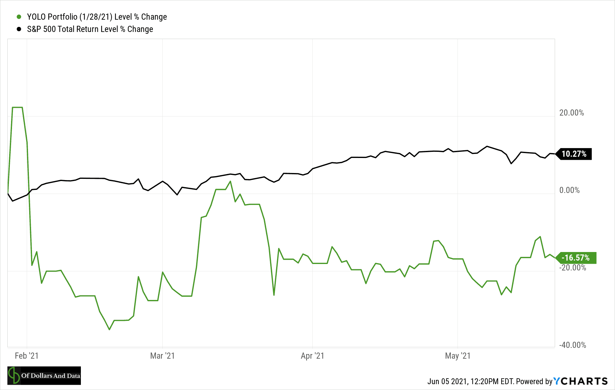 YOLO portfolio vs S&P 500 in early 2021.