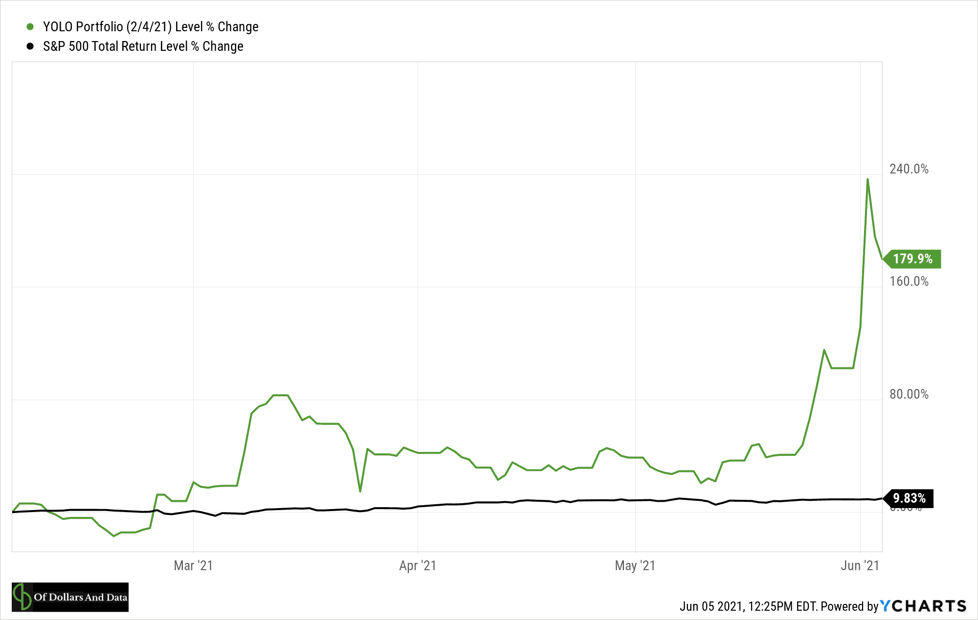 YOLO portfolio vs S&P 500 in 2021.