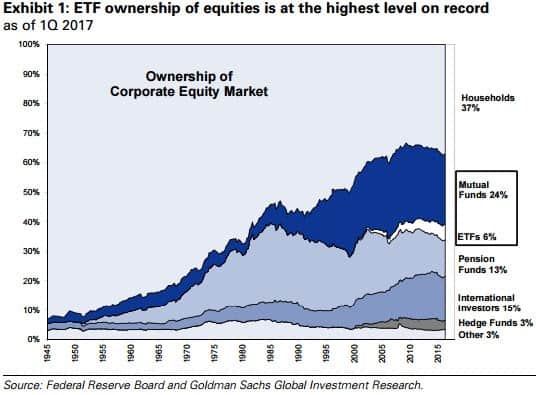 Ownership of the corporate equity market by owner type from 1945-2017