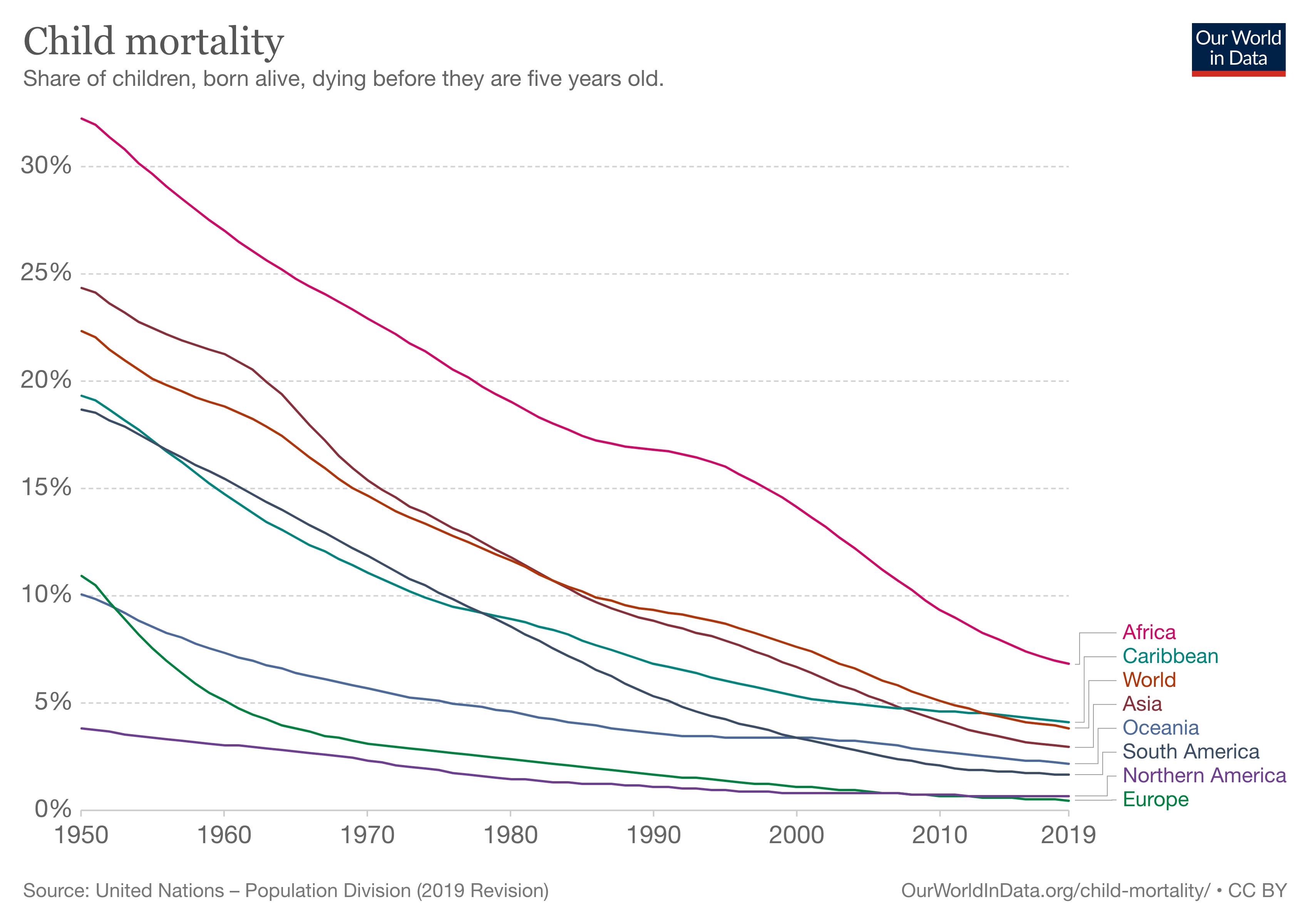 Child mortality rate by region 1950-2019