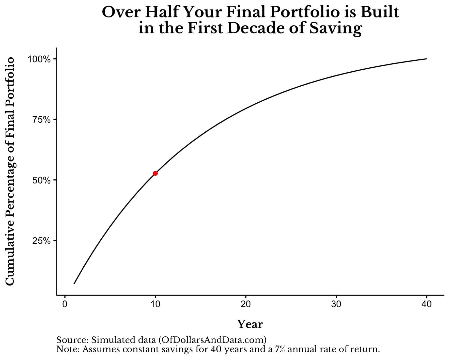 Chart showing how half of your final portfolio value is built in the first decade of saving