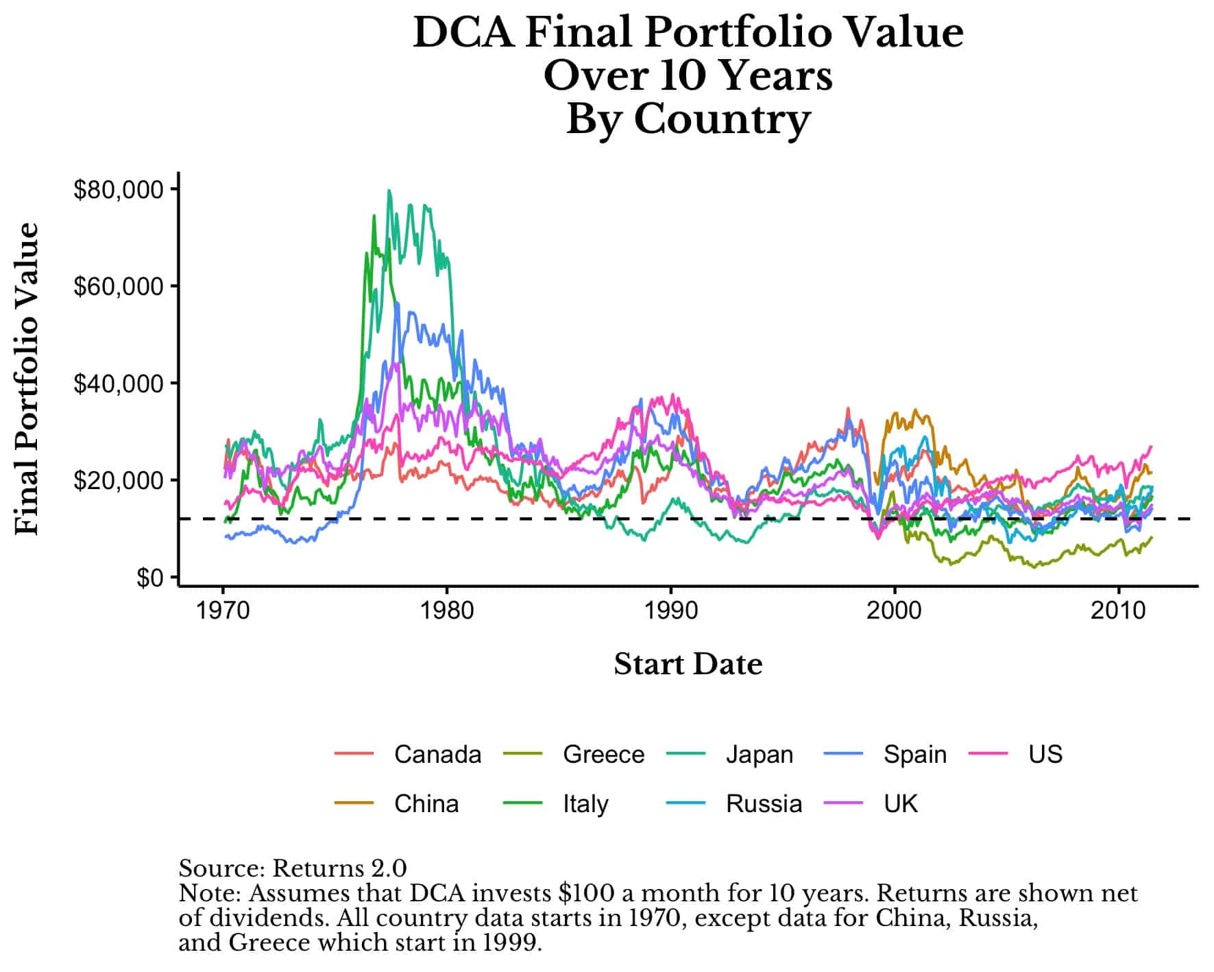 Dollar cost averaging final portfolio value over 10 years for various developed stock markets.