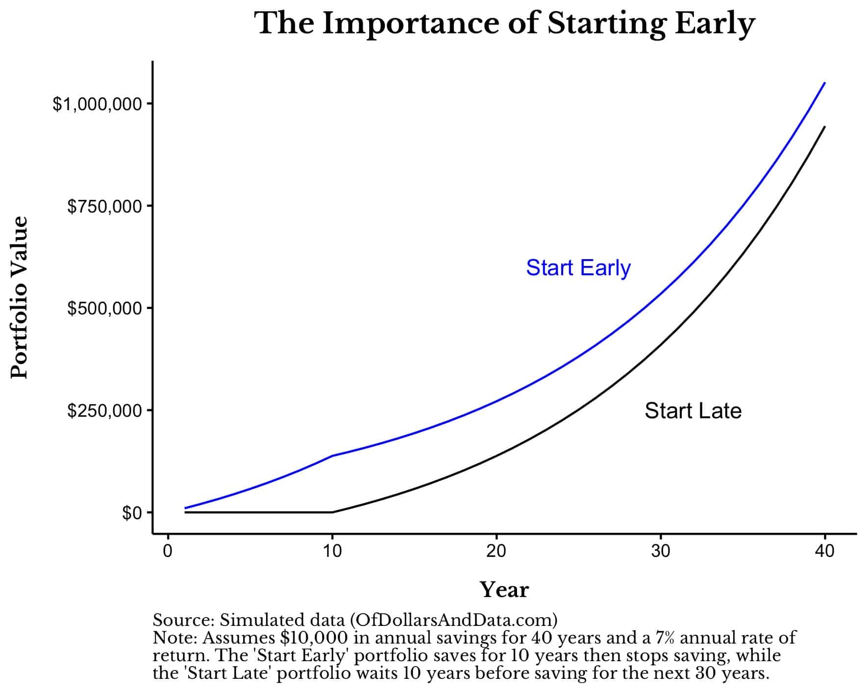 The difference in portfolio value between starting early and starting late