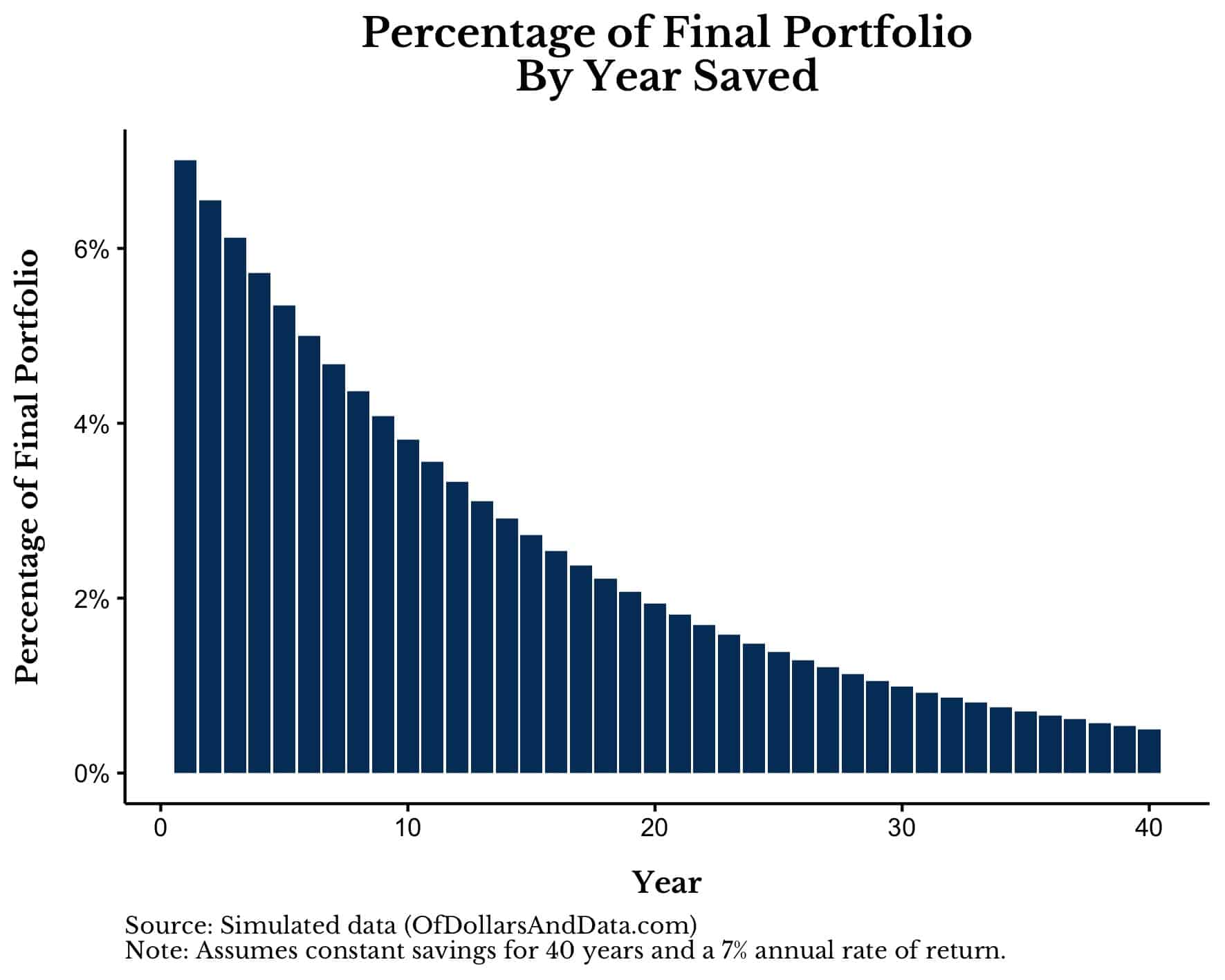 Percentage of final portfolio by year saved