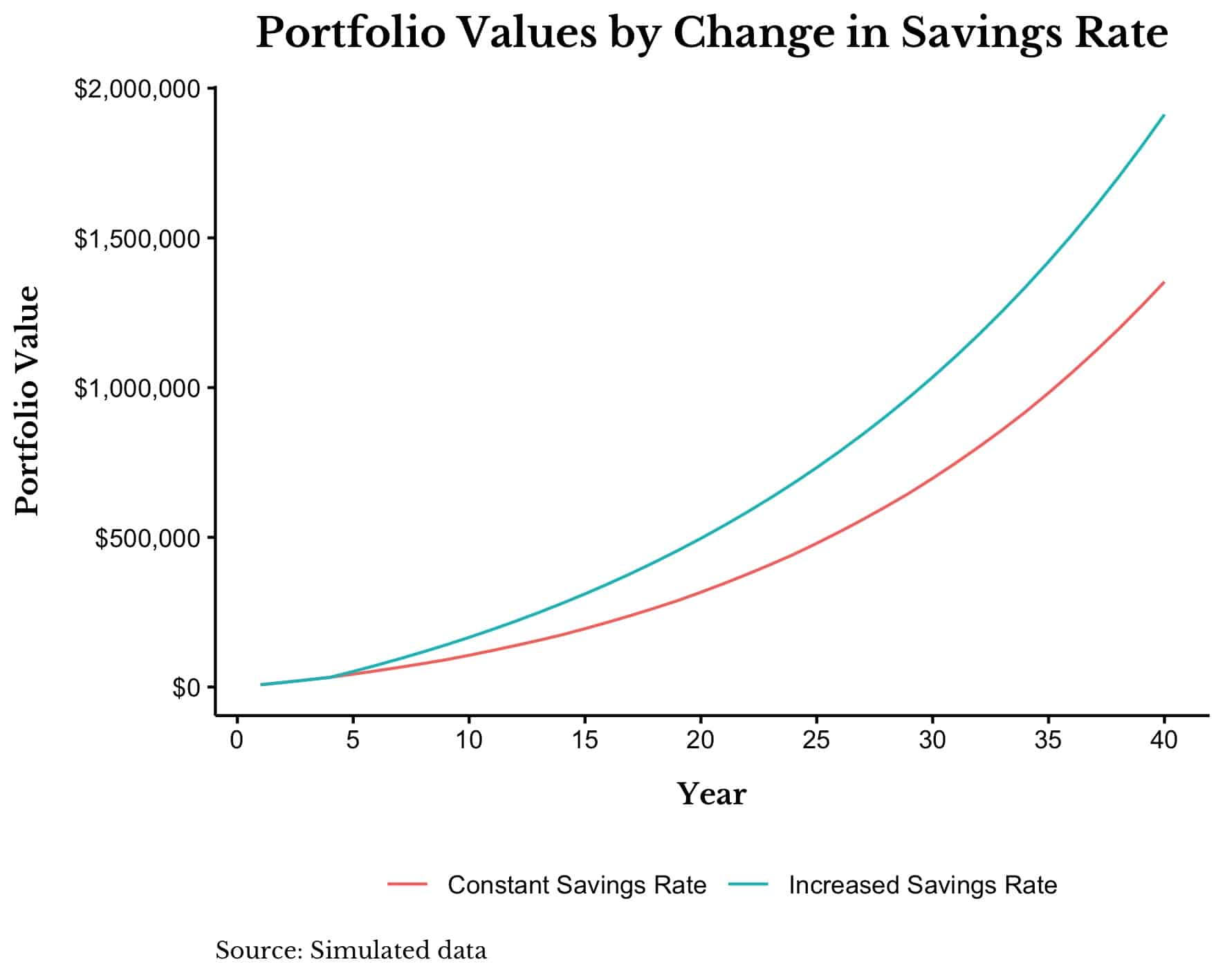 Portfolio values by change in savings rate