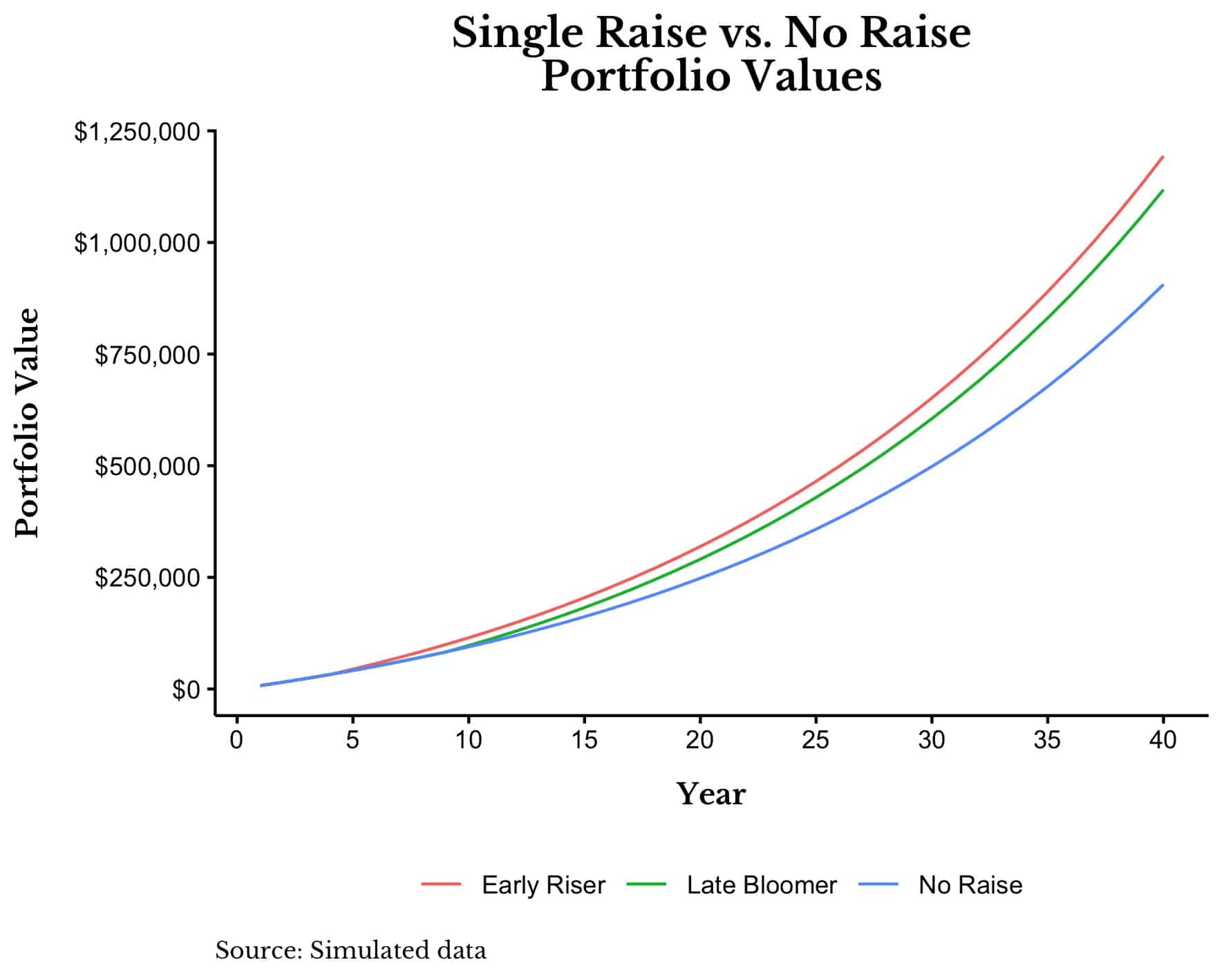 Single raise versus no raise impact on portfolio value