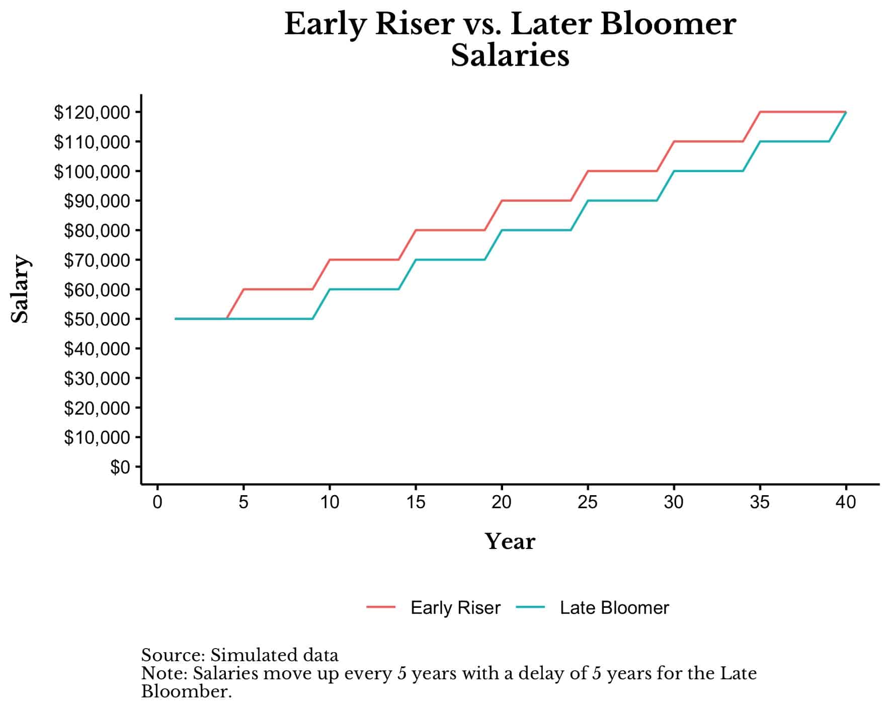 Early riser vs later bloomer salaries