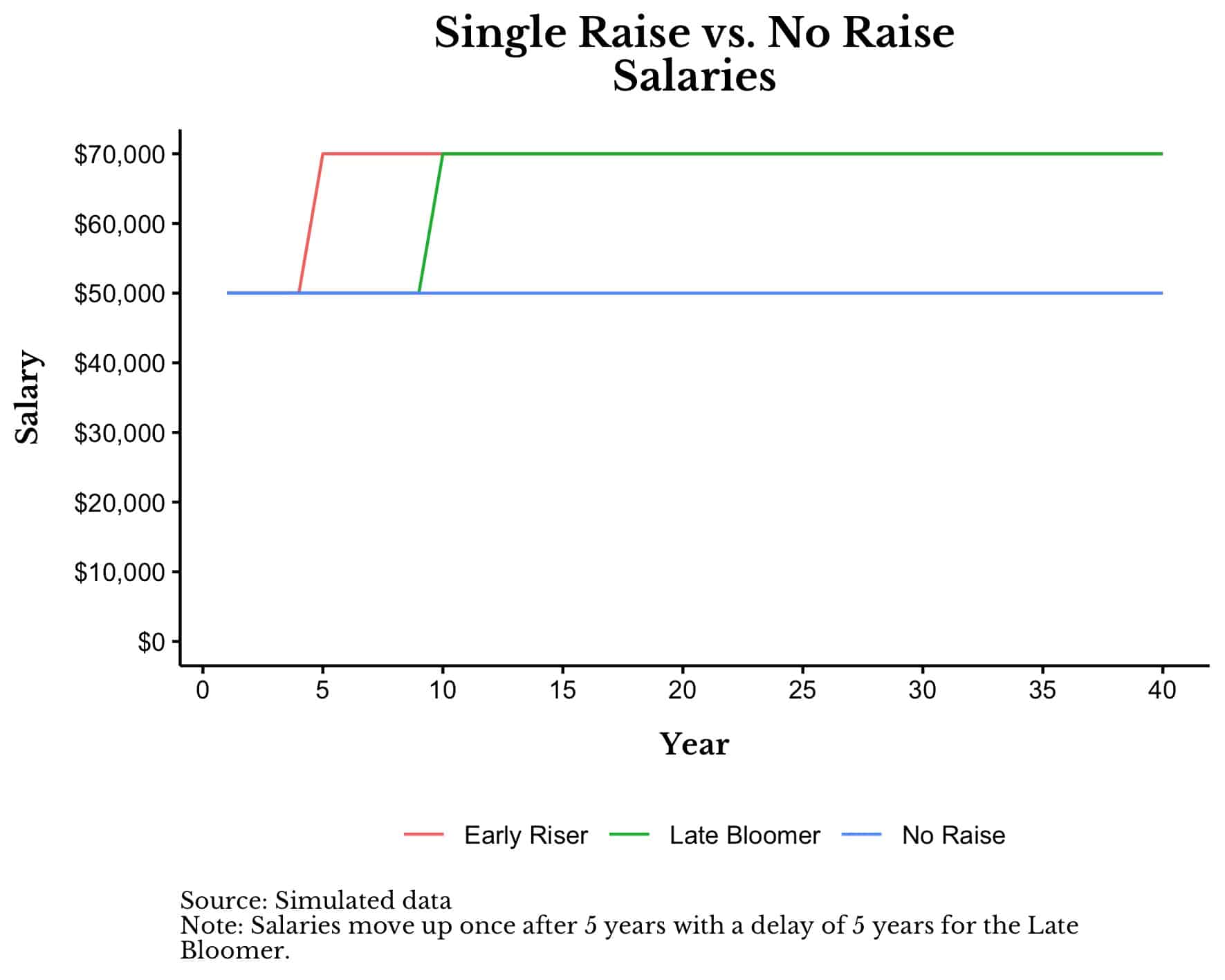 Single raise versus no raise on career salary
