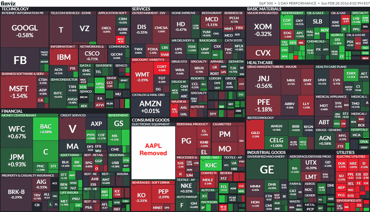 S&P 500 heatmap with AAPL removed