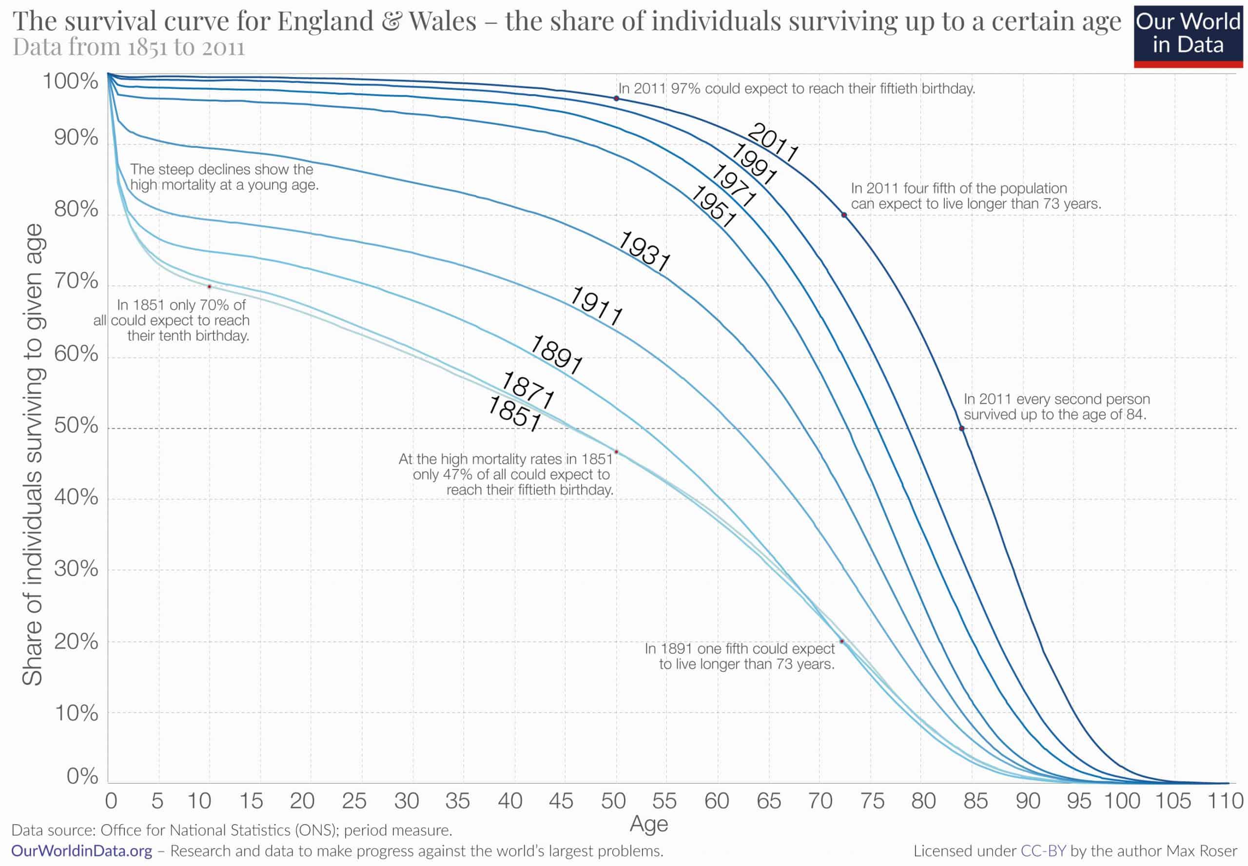 Survival curves for England and Wales, 1851-2011