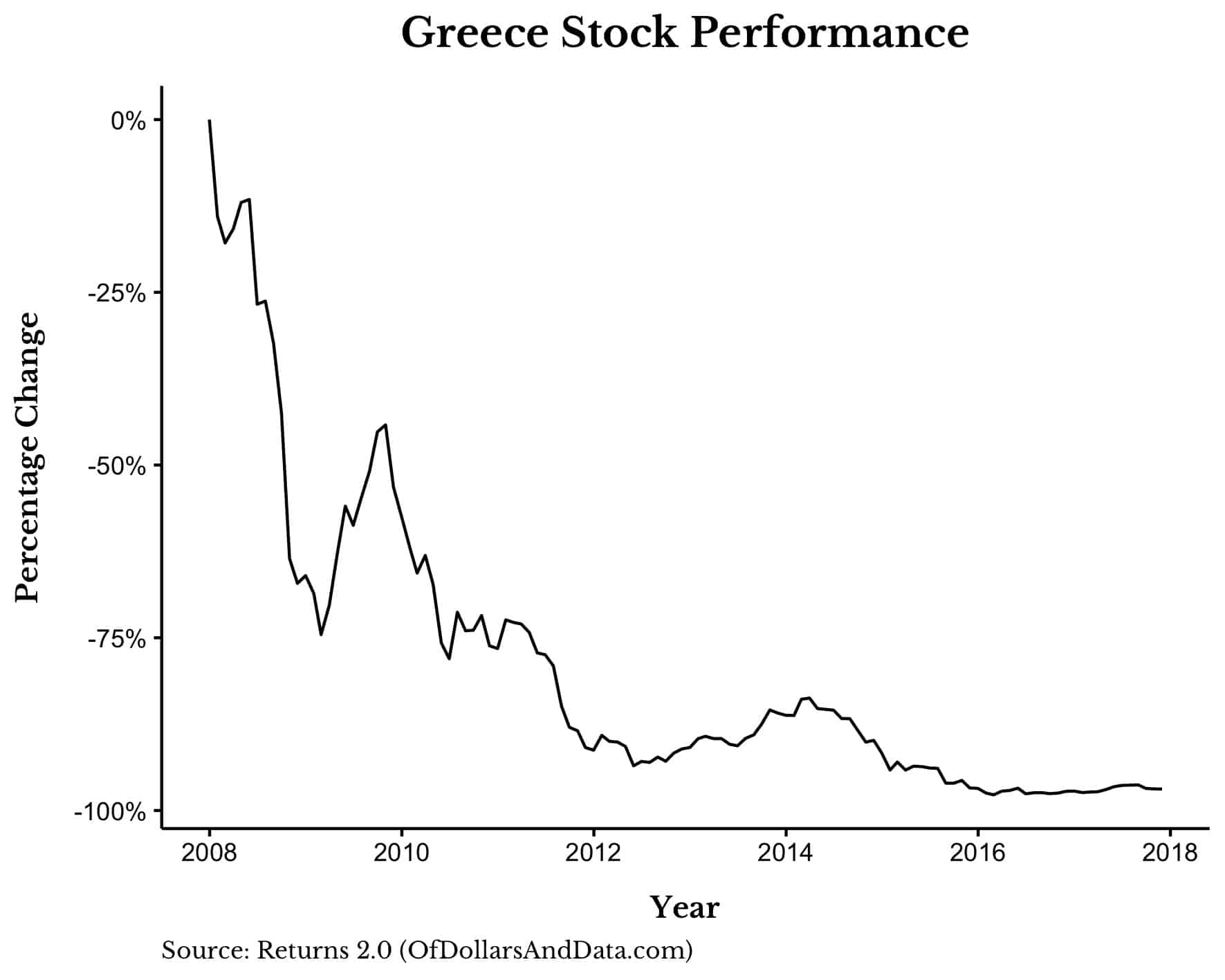 Greece stock market performance 2008-2018