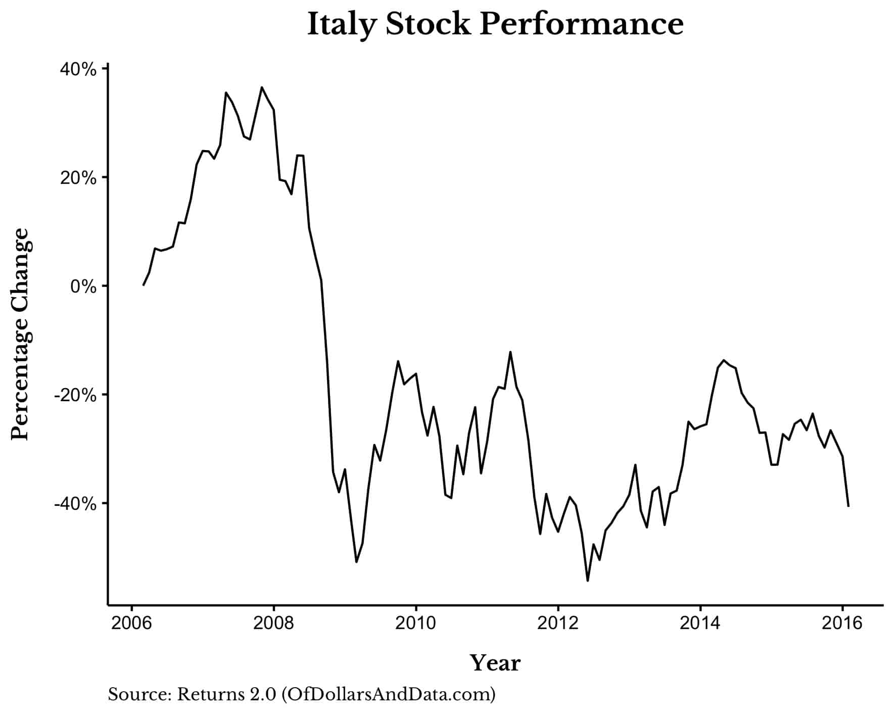 Italy stock market peformance 2006 to 2016