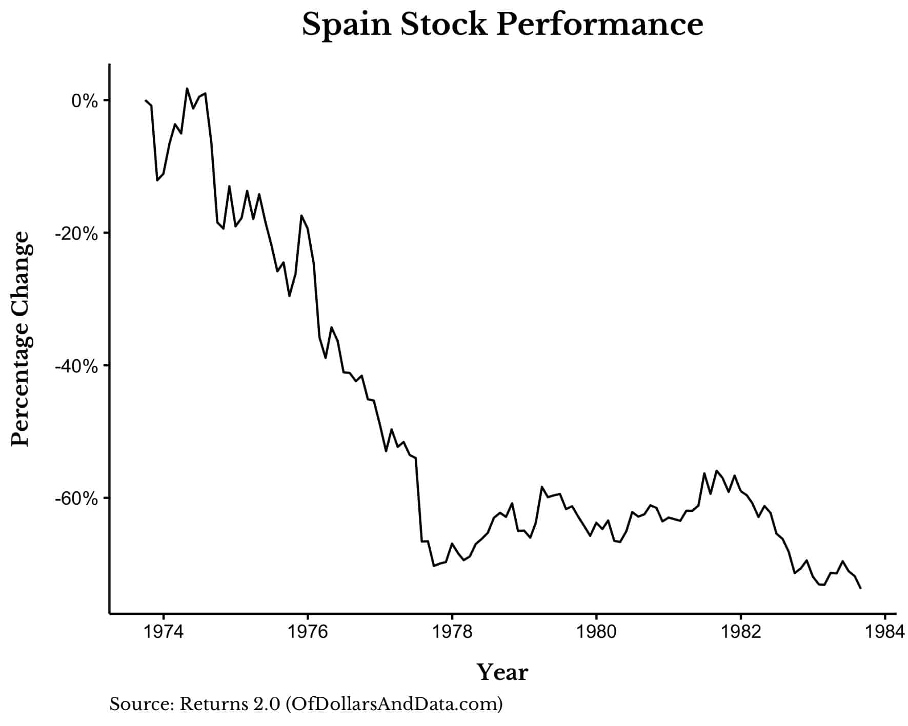 Spain stock market performance 1973-1983