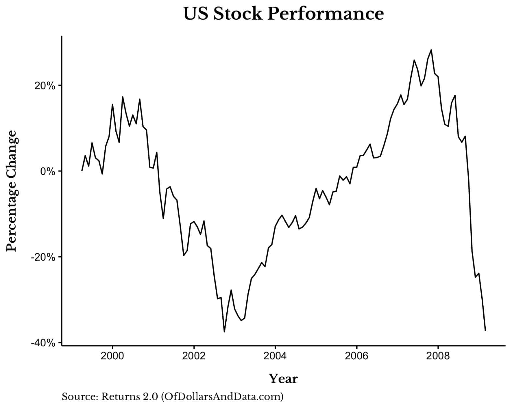 The lost decade in US stocks