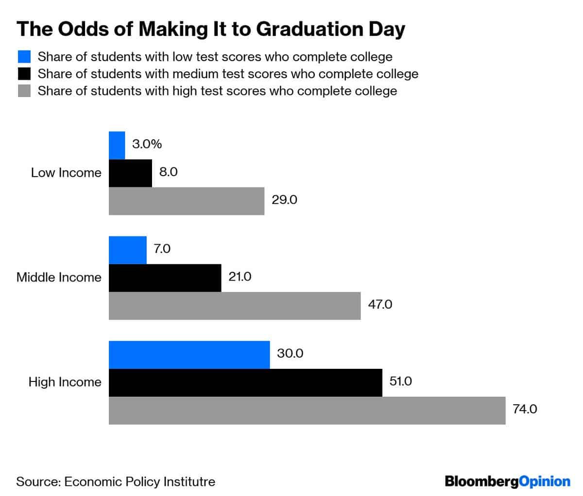 Chart showing the odds of making it to graduation day broken out by income and ability level of the student.