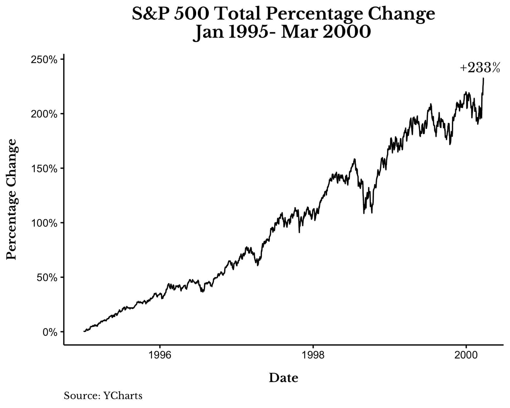 S&P 500 total percentage change from Jan 1995 to Mar 2000