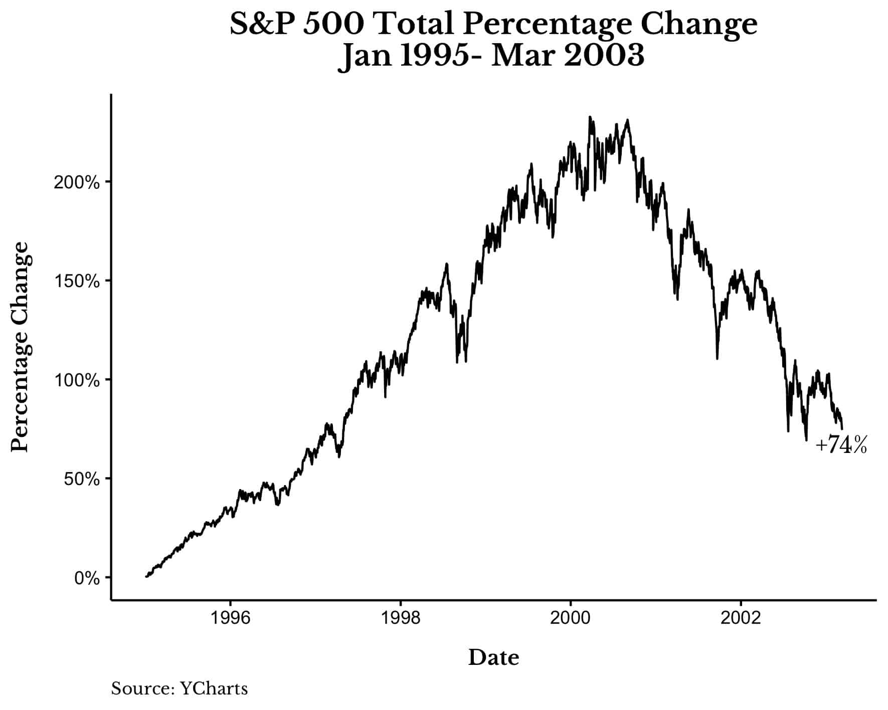 S&P 500 total percentage change from Jan 1995 to Mar 2003