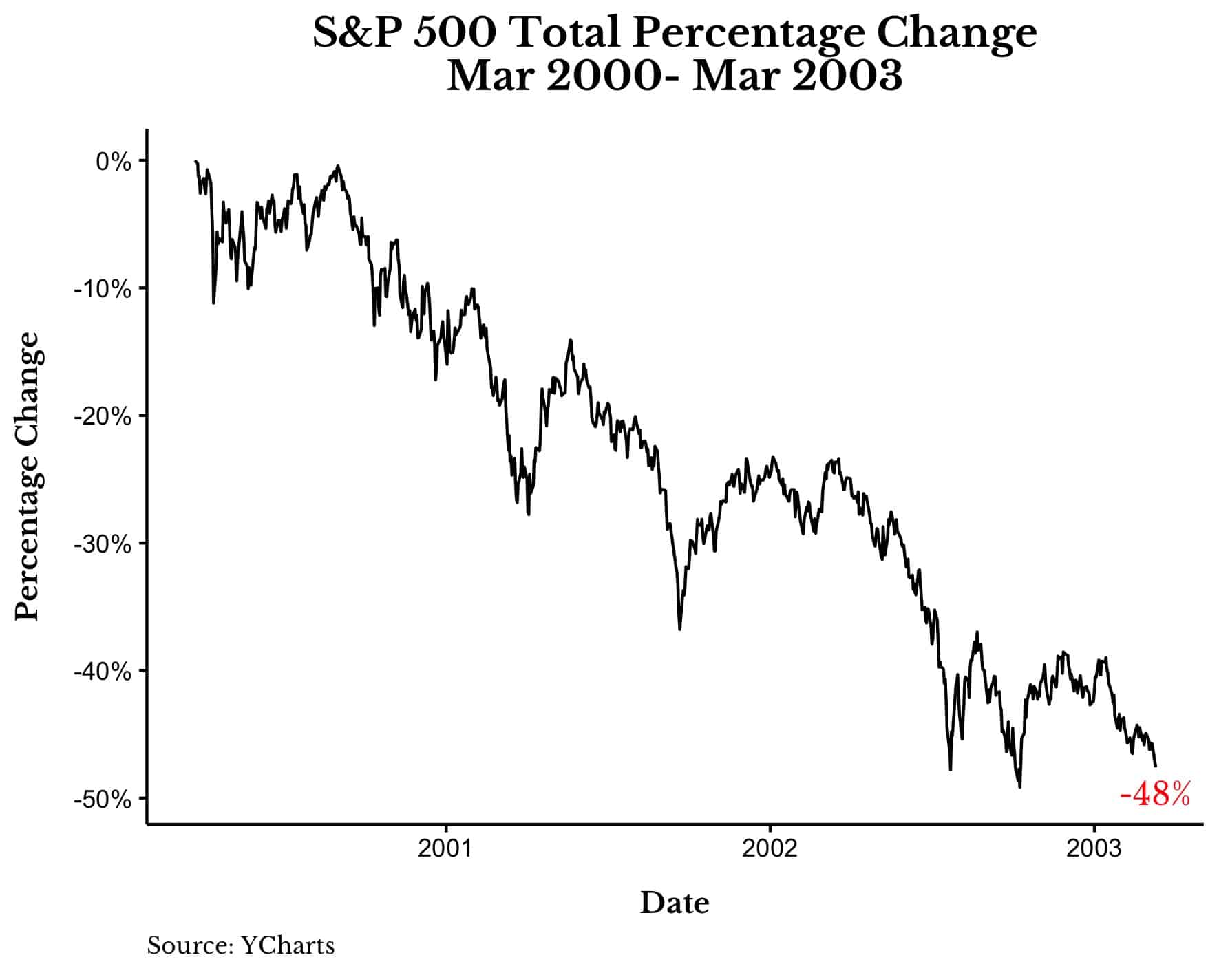 S&P 500 total percentage change from Mar 2000 - Mar 2003