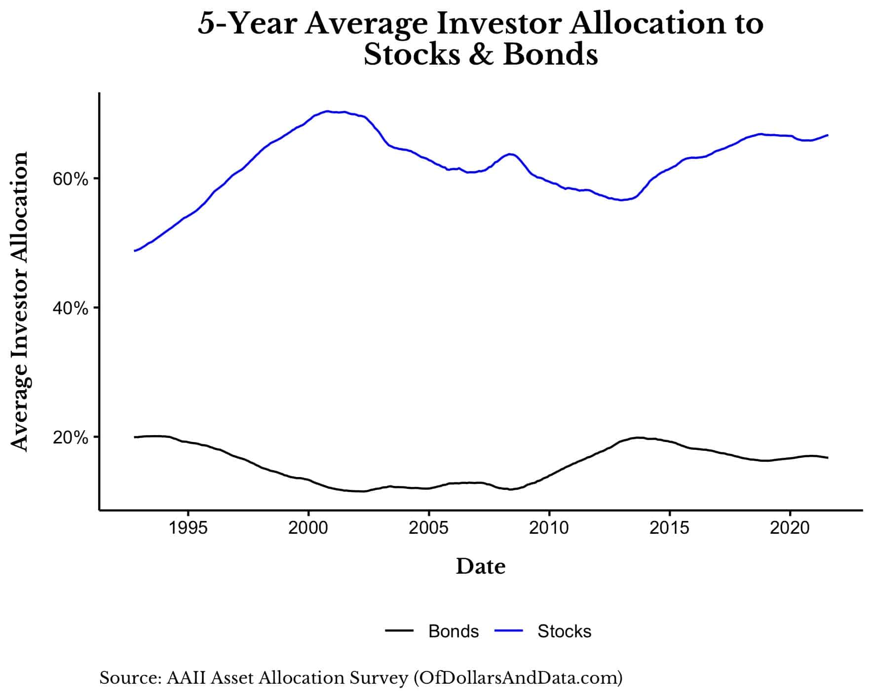 5-year average investor allocation to stocks and bonds from the AAII Asset Allocation Survey