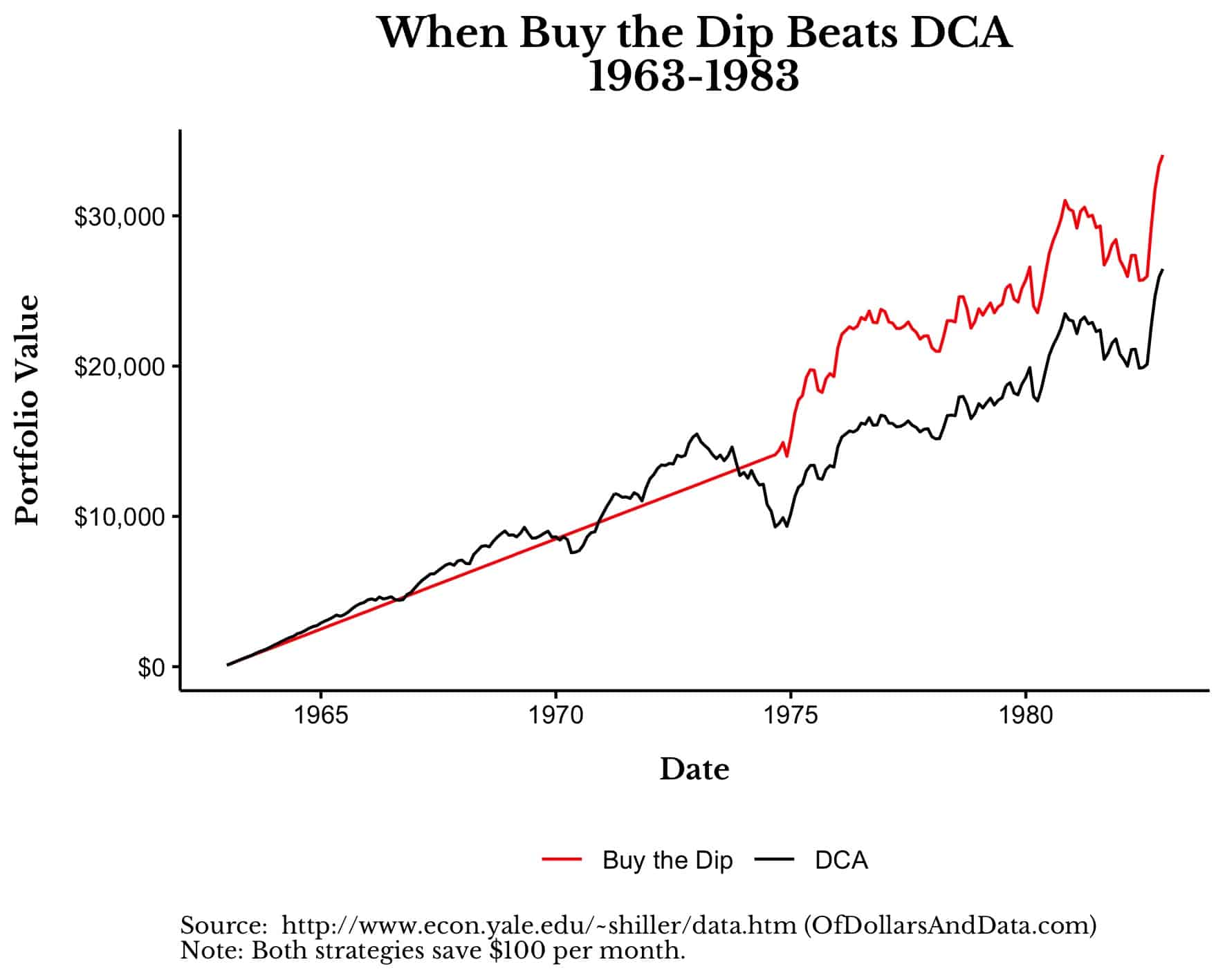 When Buy the dip beats DCA, 1963-1983