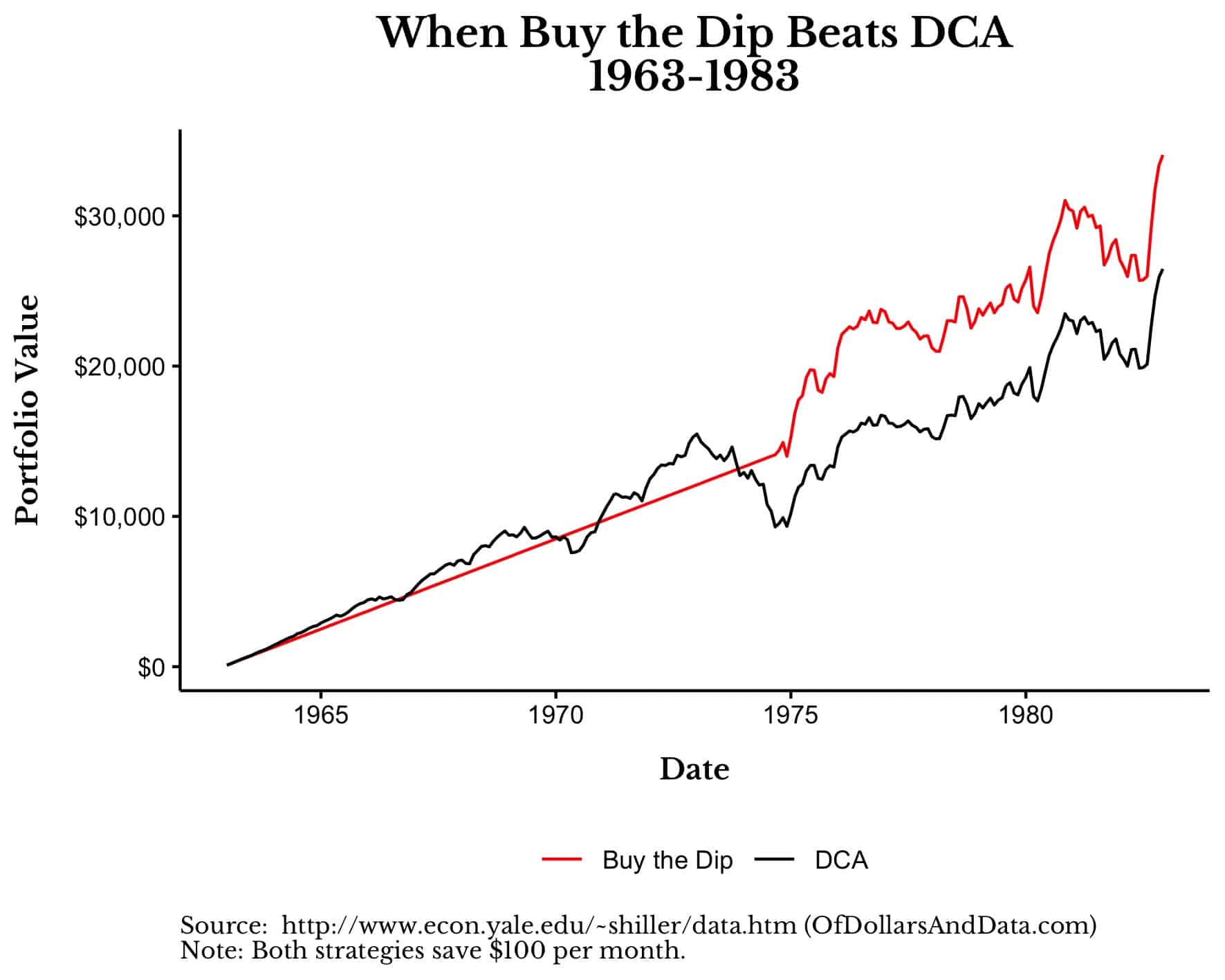 Buy the dip