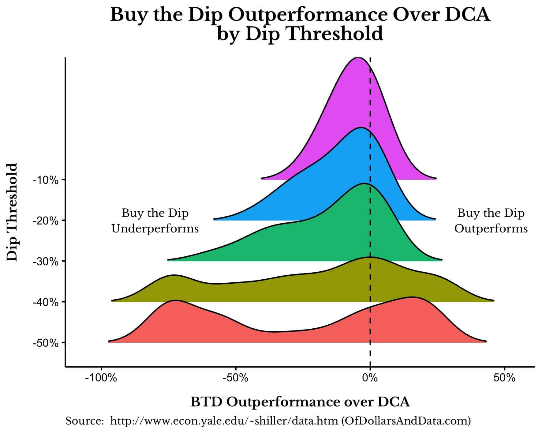 Buy the dip outperformance over DCA by dip threshold