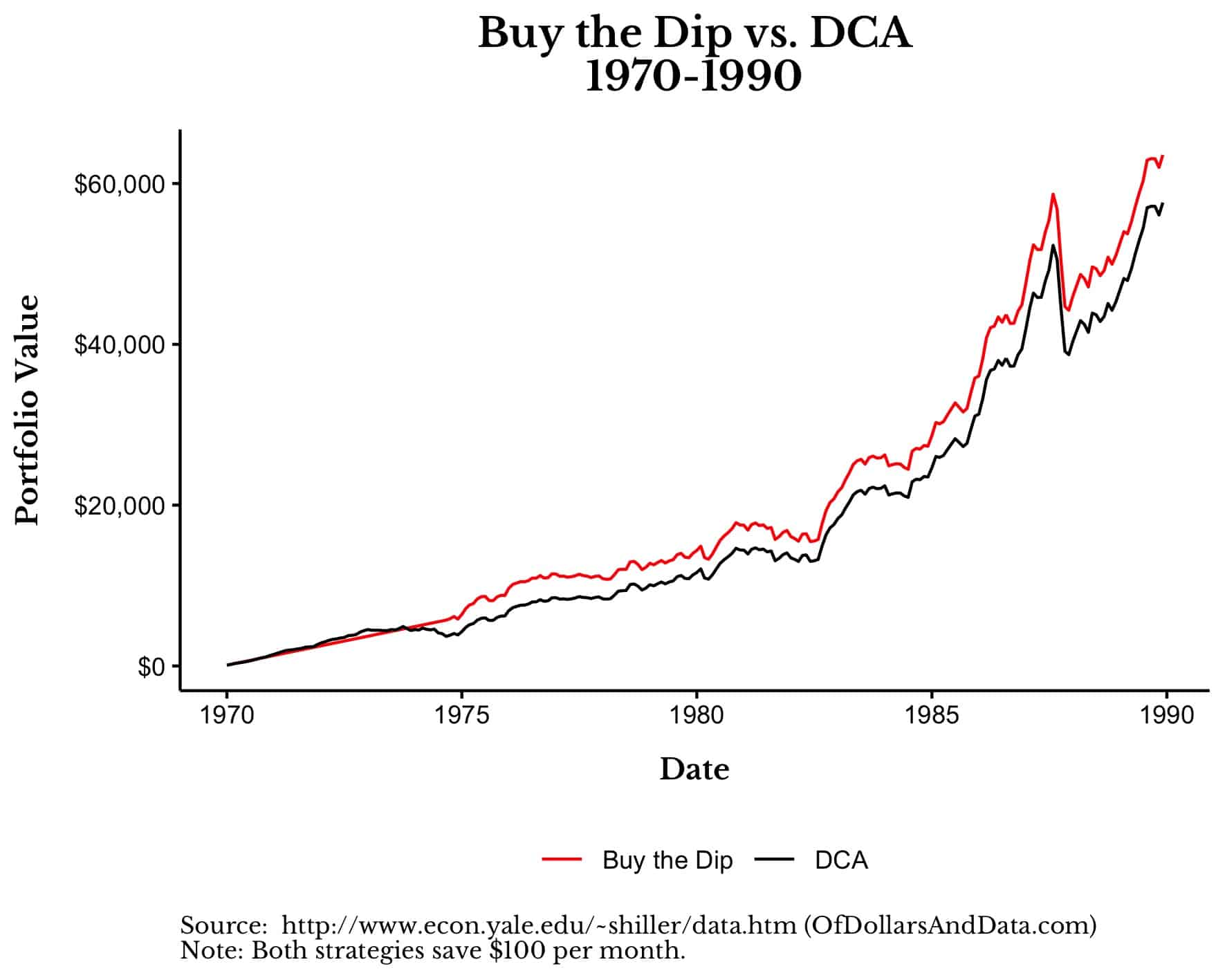 Buy the dip vs dollar cost averaging, 1970-1990