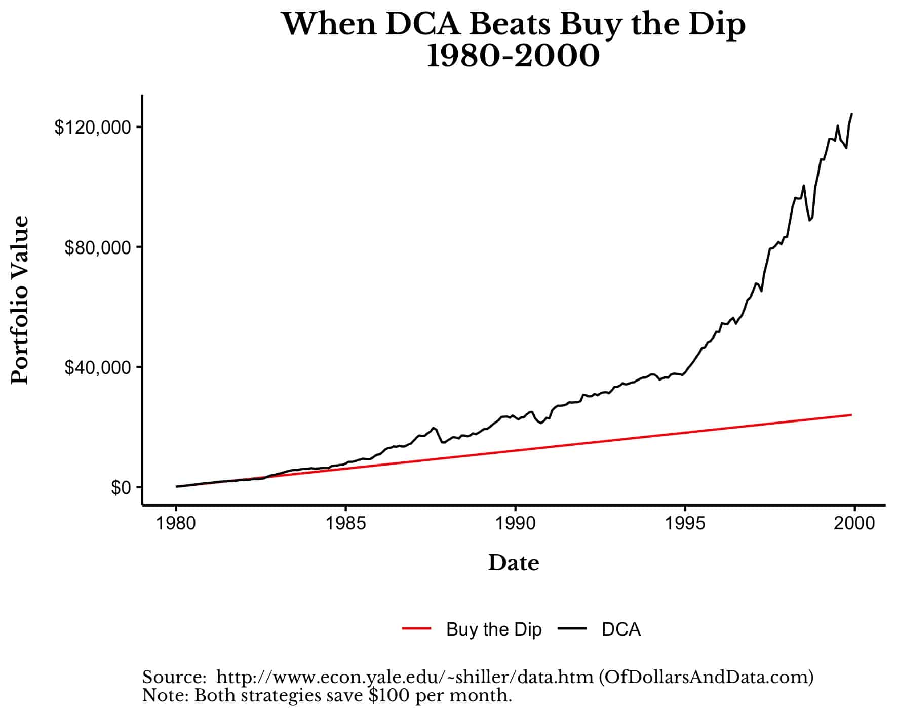 When DCA beats Buy the Dip, 1963-1983