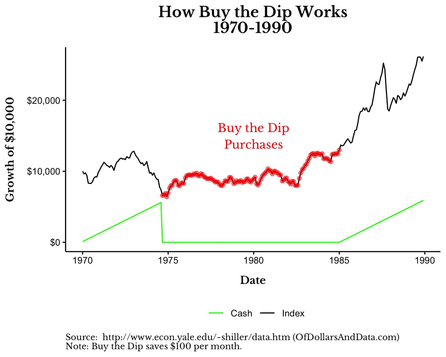 How buy the dip works, 1970-1990