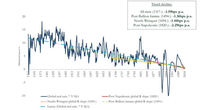 The global decline in real interest rates from 1317 to 2018