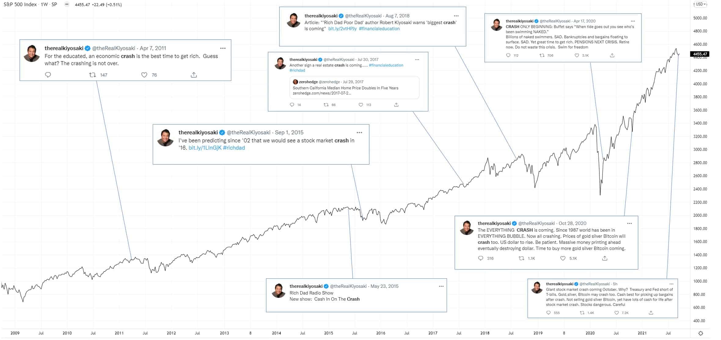 Timeline of Robert Kiyosaki tweets calling for a crash.
