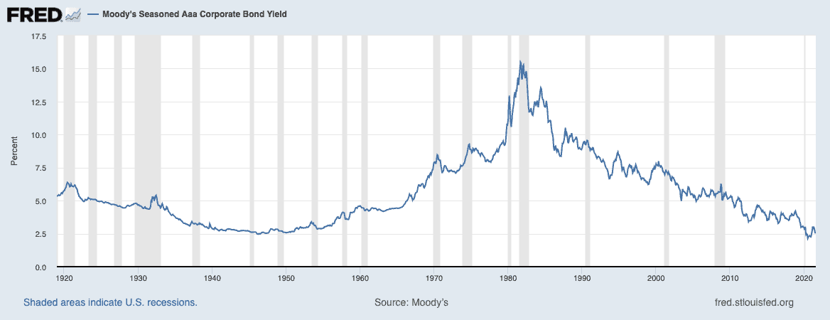 Moody's Aaa Corporate Bond Yield from 1920 to 2020