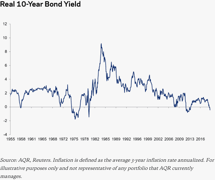 Real 10-year bond yield from 1955 to 2018