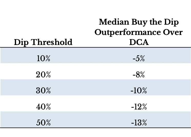 Table of dip threshold vs median Buy the Dip outperformance over DCA