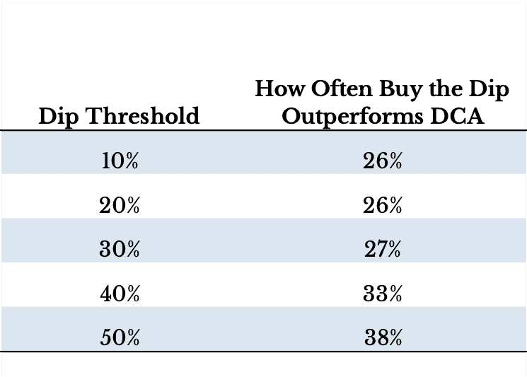 Table of dip threshold vs how often Buy the Dip outperforms DCA