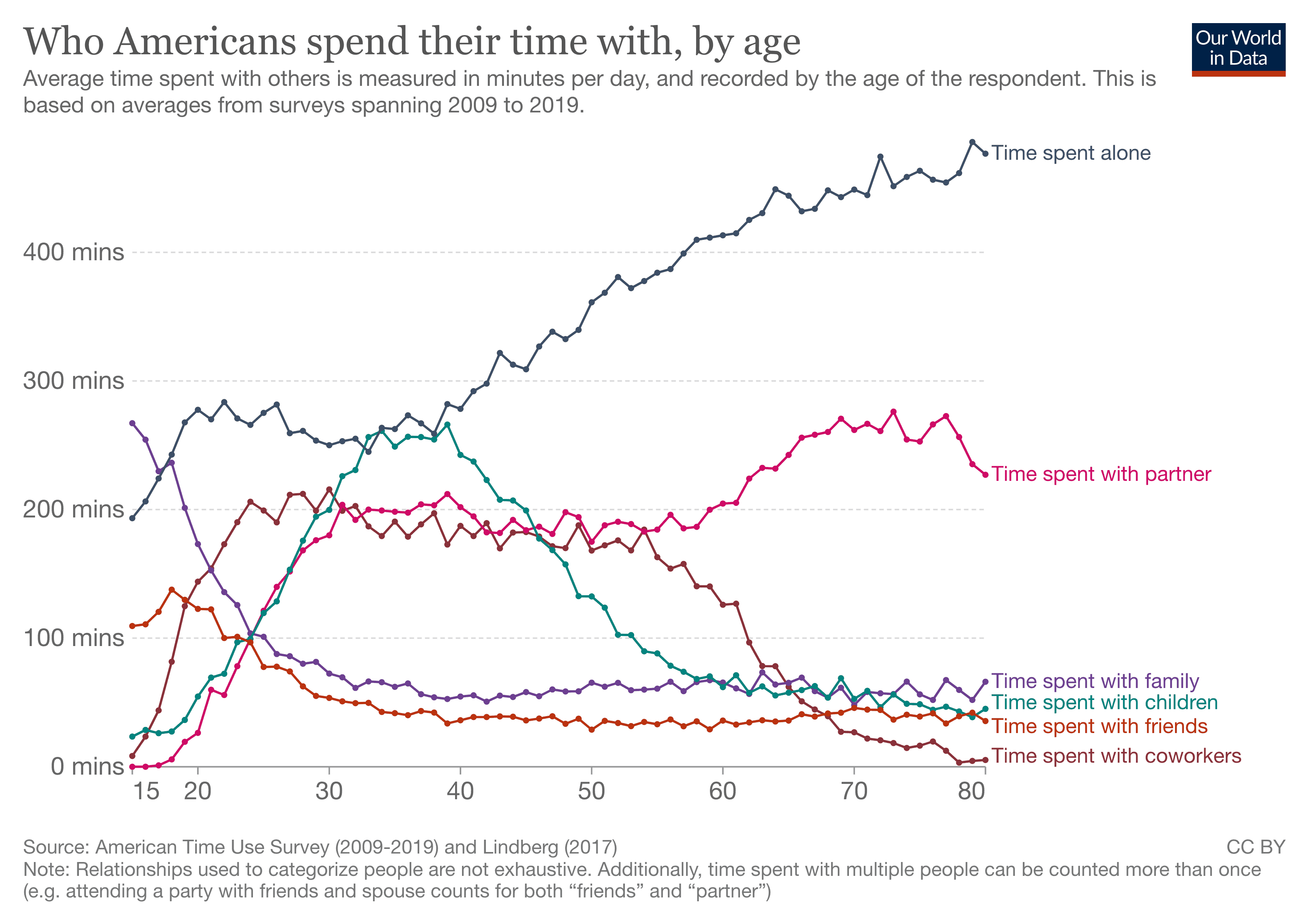 Chart showing who Americans spend their time with by age.