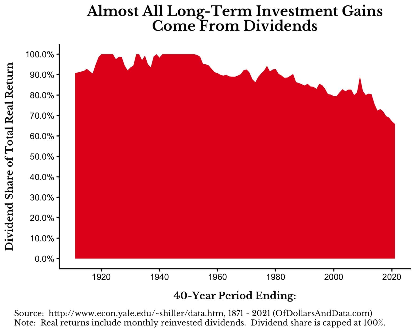 Chart showing the percentage of real US stock return coming from dividends over all 40 year periods from 1871 to 2021.