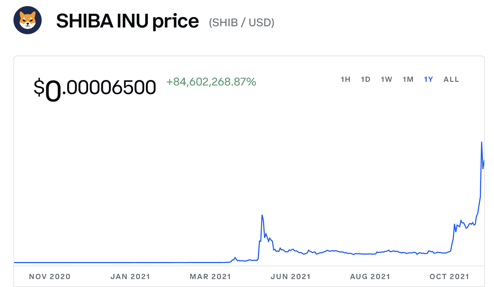 Chart of Shiba Inu price from late 2020 to late 2021.