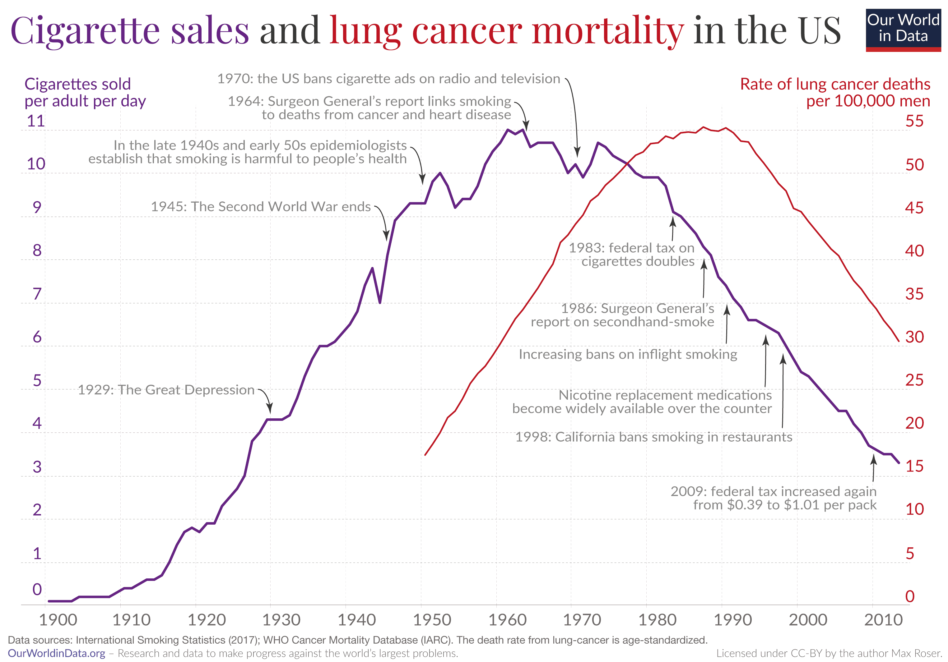 Chart showing cigarette sales and lung cancer mortality in the US from 1900 to 2010.