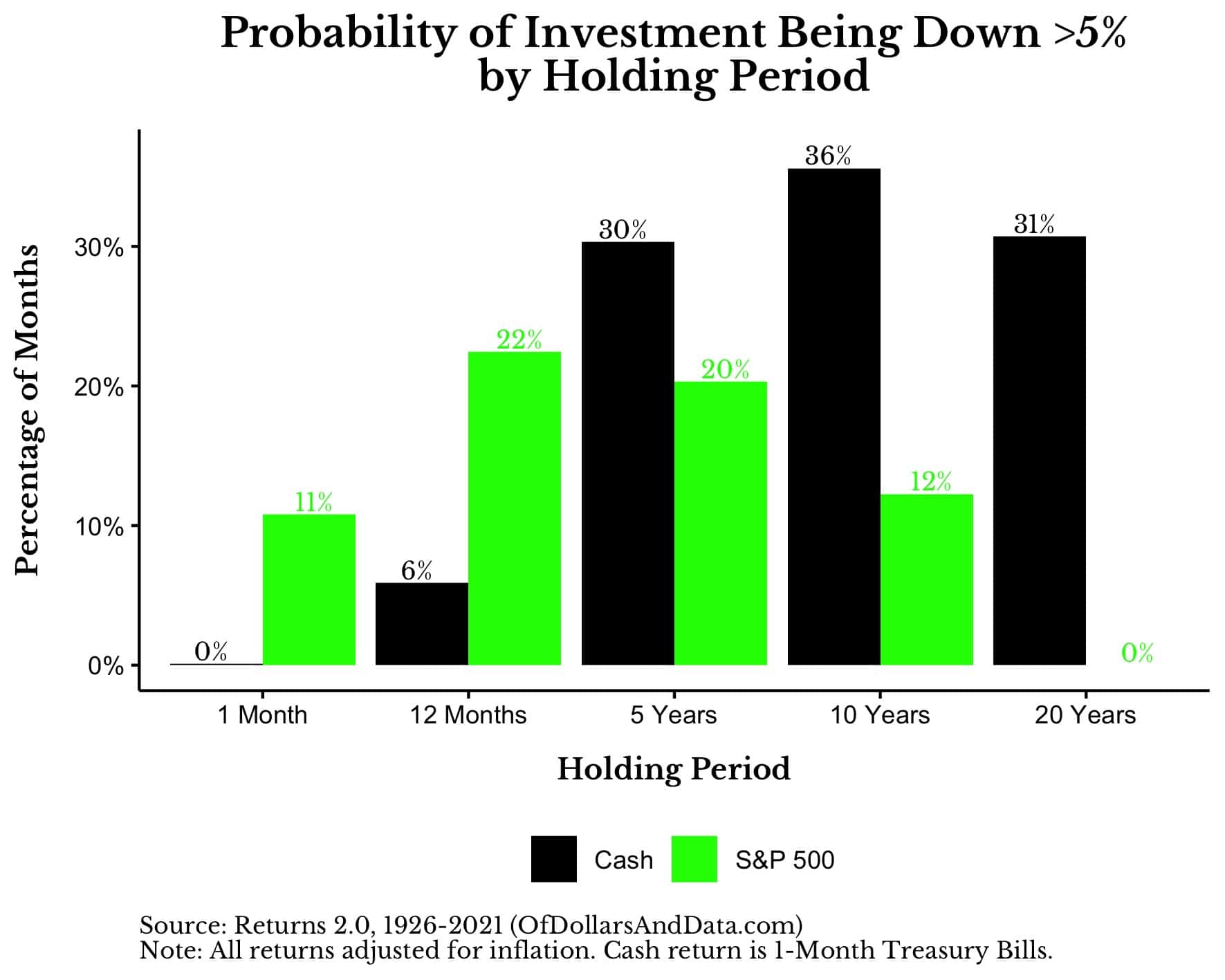 Chart showing percentage chance of investment being down by more than 5% over various holding periods for cash and the S&P 500.